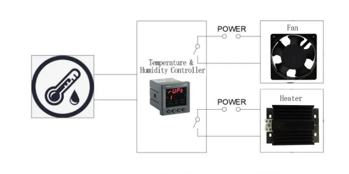WHD Temperature & Humidity Controller Solution