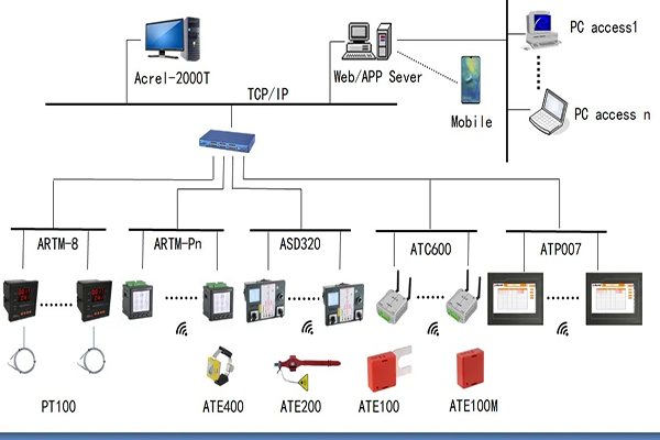 Application of Acrel Wireless Temperature Products in  a factory in Brazil